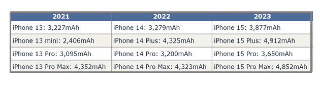 巨鹿苹果15维修站分享iPhone15电池容量有多少